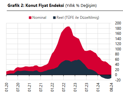 TCMB – Konut fiyatları Ağustos’ta aylık yüzde 3,6 ve yıllık yüzde 34,3 yükseldi