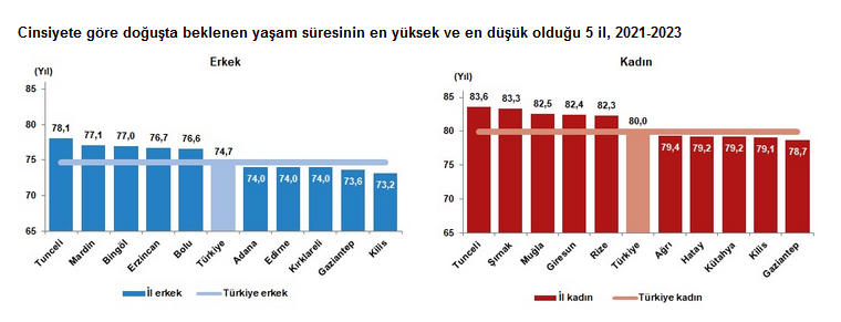 TÜİK-Erkeklerde en uzun yaşam süresine sahip il Tunceli oldu