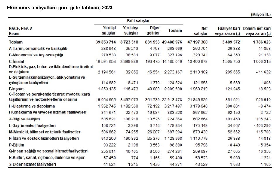 TÜİK-En yüksek kar imalat sektöründe, en yüksek zarar gayrimenkul sektöründe oldu