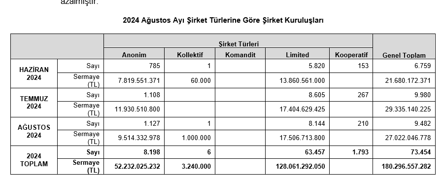 TOBB – İlk 8 ayda kurulan şirket sayısı geçen yılın aynı dönemine göre yüzde 14,2 azaldı