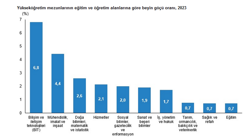 TÜİK- Yükseköğretim mezunlarının beyin göçü yüzde 2,0’ye yükseldi