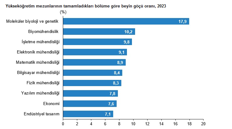 TÜİK- Yükseköğretim mezunlarının beyin göçü yüzde 2,0’ye yükseldi