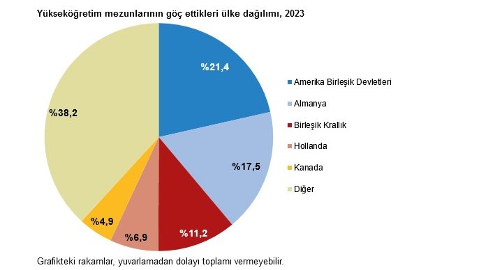 TÜİK- Yükseköğretim mezunlarının beyin göçü yüzde 2,0’ye yükseldi