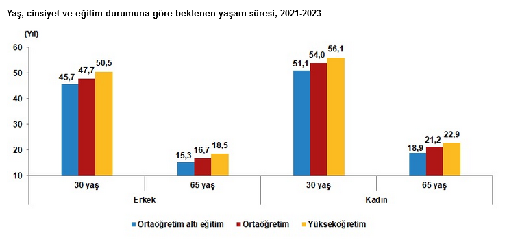 TÜİK- Eğitim düzeyi yükseldikçe beklenen yaşam süresinin uzadığı görüldü