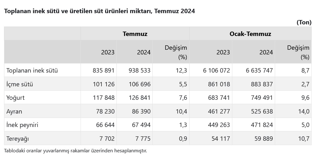 TÜİK – Ticari süt işletmeleri Temmuz’da 938 bin 533 ton inek sütü topladı