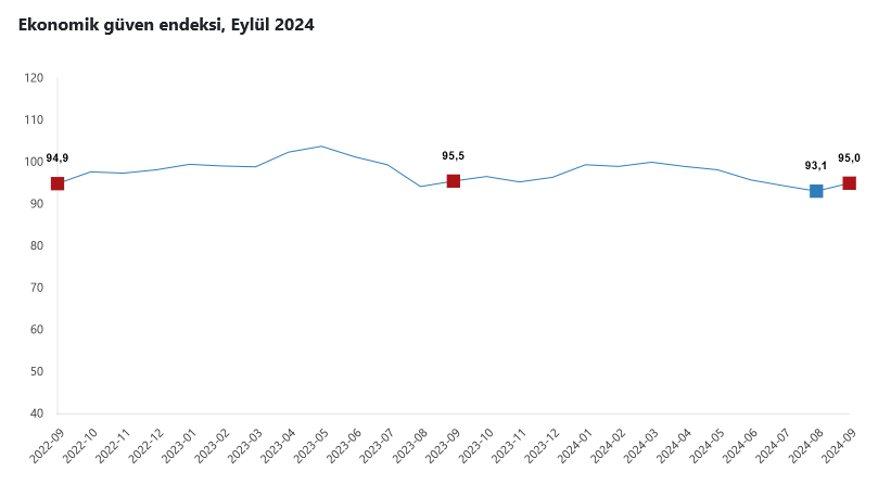 TÜİK- Ekonomik güven endeksi Eylül’de 95,0 düzeyine yükseldi