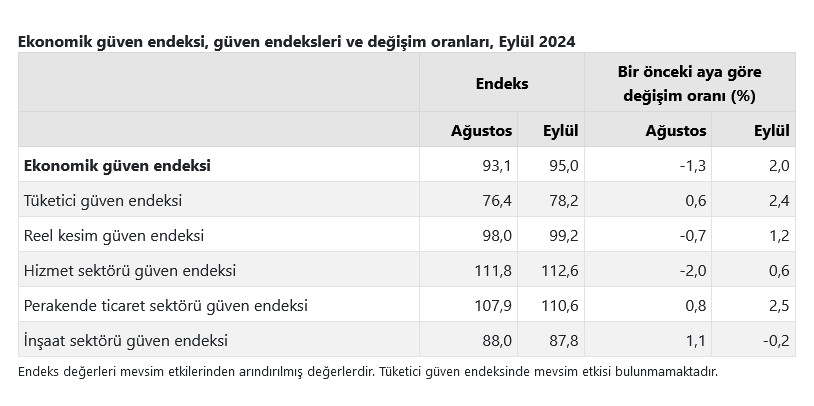 TÜİK- Ekonomik güven endeksi Eylül’de 95,0 düzeyine yükseldi