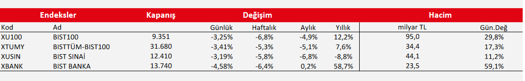 Ziraat Yatırım: Endekste devam eden baskı dün belirginleşti