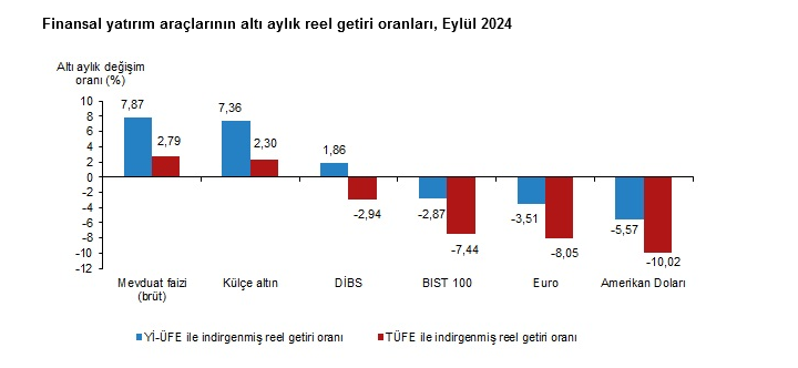 TÜİK – Eylül’de aylık en yüksek reel getiri külçe altında oldu