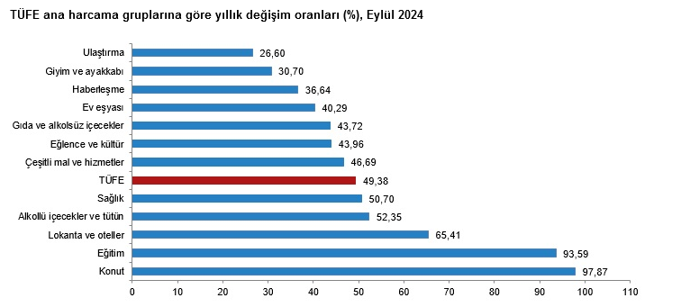 YENİLEME – TÜİK-Tüketici fiyatları Eylül’de yüzde 2,97 arttı, yıllık enflasyon yüzde 49,38