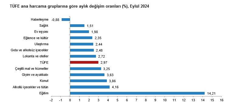 YENİLEME – TÜİK-Tüketici fiyatları Eylül’de yüzde 2,97 arttı, yıllık enflasyon yüzde 49,38