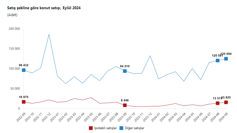 TÜİK- Türkiye genelinde Eylül’de yıllık yüzde 37,3 artışla 140 bin 919 konut satıldı