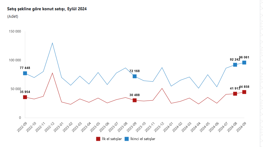 TÜİK- Türkiye genelinde Eylül’de yıllık yüzde 37,3 artışla 140 bin 919 konut satıldı