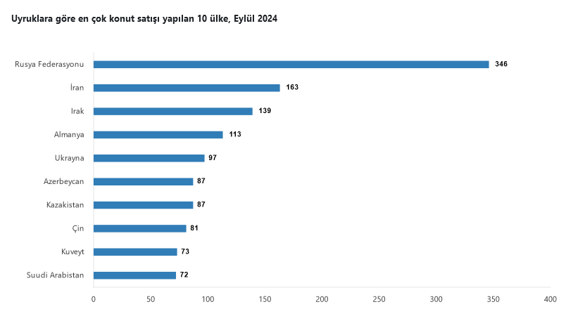 TÜİK- Türkiye genelinde Eylül’de yıllık yüzde 37,3 artışla 140 bin 919 konut satıldı