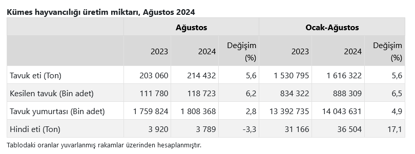 TÜİK – Tavuk yumurtası üretimi Ağustos’ta yıllık yüzde 2,8 artışla 1,81 milyar adete çıktı