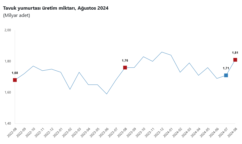 TÜİK – Tavuk yumurtası üretimi Ağustos’ta yıllık yüzde 2,8 artışla 1,81 milyar adete çıktı