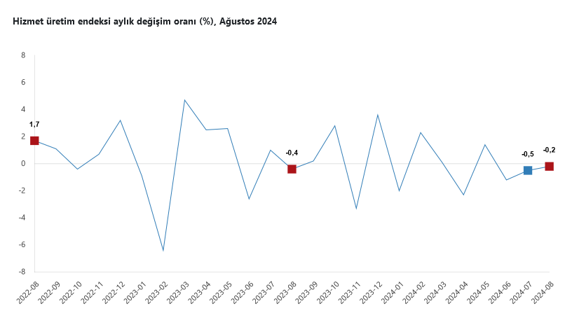 TÜİK – Hizmet üretim endeksi Ağustos’ta yıllık yüzde 0,1 azaldı