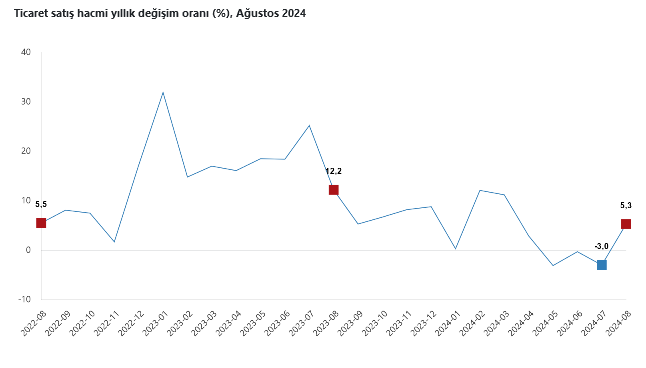 TÜİK – Ticaret satış hacmi yıllık yüzde 5,3, perakende satış hacmi yüzde 13,3 arttı