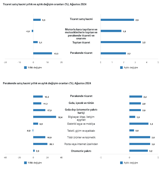 TÜİK – Ticaret satış hacmi yıllık yüzde 5,3, perakende satış hacmi yüzde 13,3 arttı