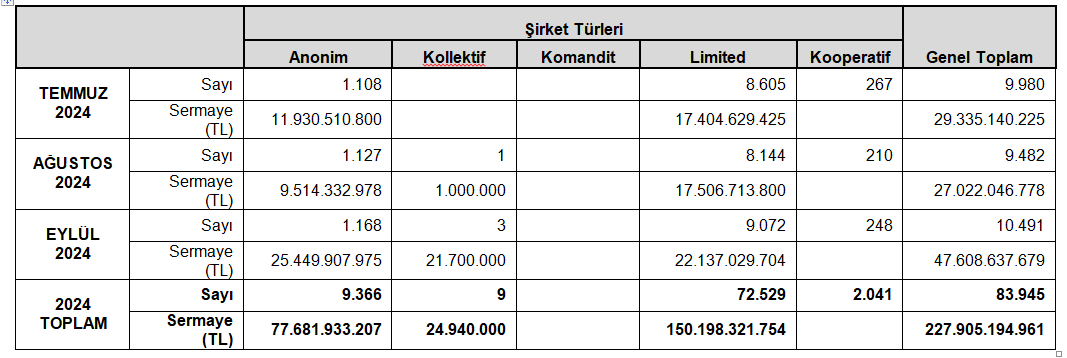 TOBB – Dokuz ayda kurulan şirketler yüzde 13,3 azaldı, kapanın şirketler yüzde 23,1 arttı