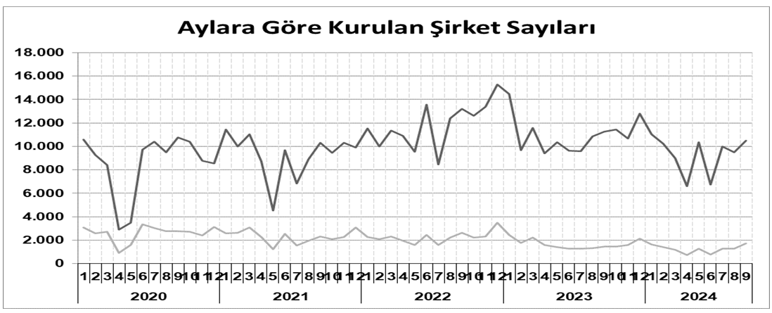 TOBB – Dokuz ayda kurulan şirketler yüzde 13,3 azaldı, kapanın şirketler yüzde 23,1 arttı