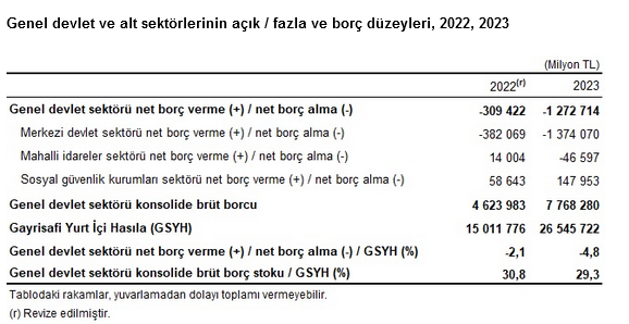 TÜİK – Genel devlet açığının GSHY’e oranı 2023 yılında yüzde 4,8’e yükseldi