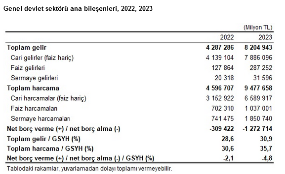 TÜİK – Genel devlet açığının GSHY’e oranı 2023 yılında yüzde 4,8’e yükseldi