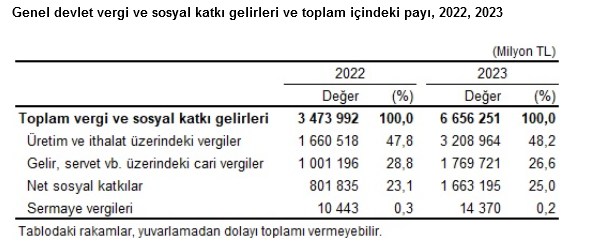 TÜİK – Genel devlet açığının GSHY’e oranı 2023 yılında yüzde 4,8’e yükseldi