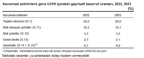 TÜİK- GSMH 2023’te 26 trilyon 278 milyar 895 milyon 983 bin liraya yükseldi.