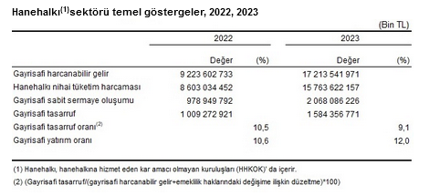 TÜİK- GSMH 2023’te 26 trilyon 278 milyar 895 milyon 983 bin liraya yükseldi.