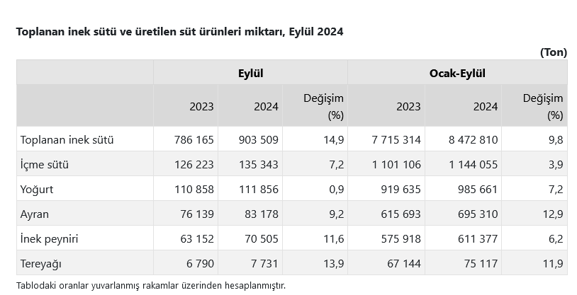 TÜİK- Ticari süt işletmelerince 903 bin 509 ton inek sütü toplandı