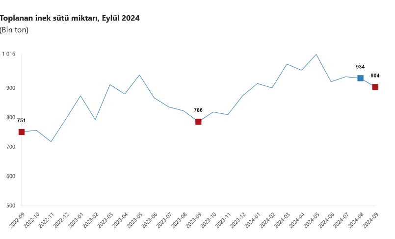 TÜİK- Ticari süt işletmelerince 903 bin 509 ton inek sütü toplandı