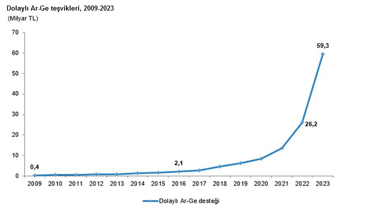 TÜİK – 2023 yılında dolaylı Ar-Ge teşviki 59 milyar 332 milyon TL’ye yükseldi