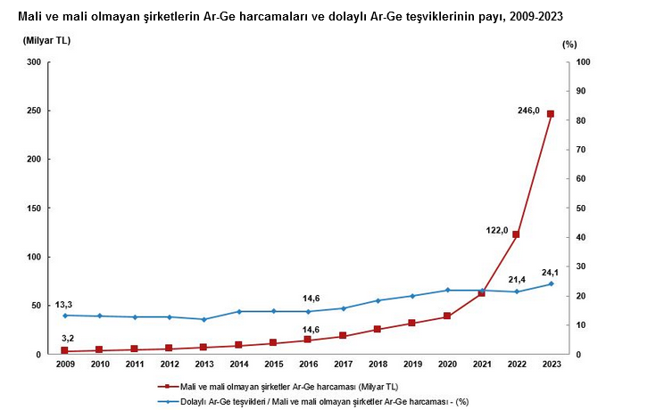 TÜİK – 2023 yılında dolaylı Ar-Ge teşviki 59 milyar 332 milyon TL’ye yükseldi