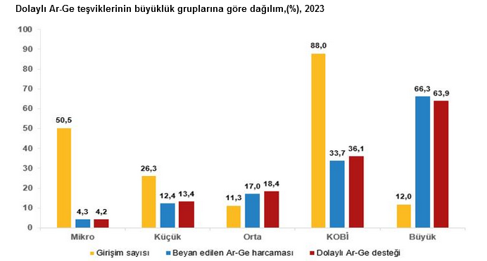 TÜİK – 2023 yılında dolaylı Ar-Ge teşviki 59 milyar 332 milyon TL’ye yükseldi