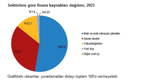 TÜİK- Ar-Ge harcaması 2023 yılında 377 milyar 542 milyon TL’ye yükseldi