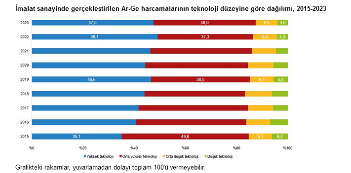 TÜİK- Ar-Ge harcaması 2023 yılında 377 milyar 542 milyon TL’ye yükseldi