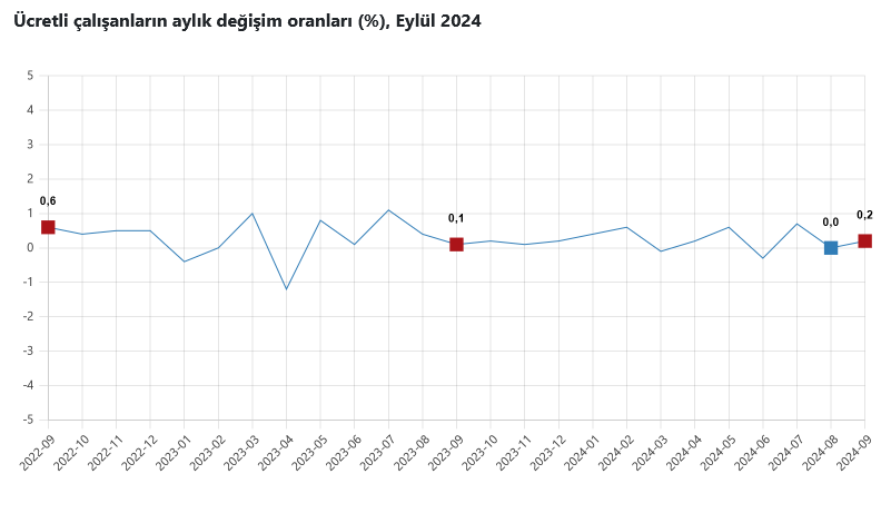 TÜİK – Türkiye’de ücretli çalışan sayısı yıllık yüzde 2,7 yükseldi