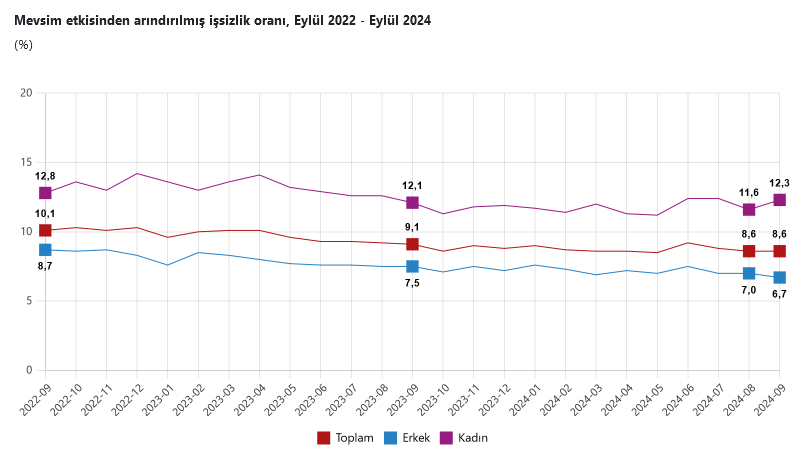 TÜİK – Türkiye’de işsizlik oranı Eylül’de değişim göstermedi