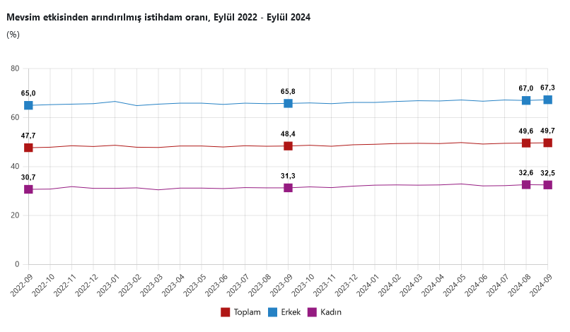 TÜİK – Türkiye’de işsizlik oranı Eylül’de değişim göstermedi