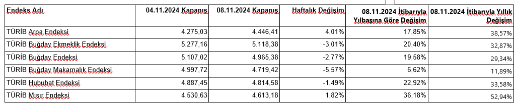 TÜRİB, 4 -8 Kasım haftası tarım ürünleri piyasası