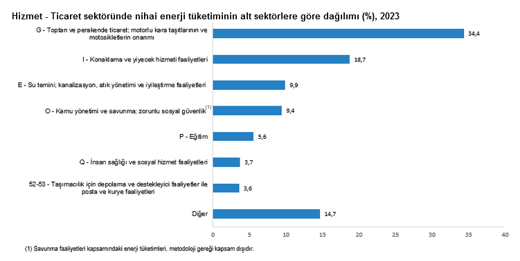 TÜİK – Hizmet ve ticaret sektöründe en çok enerji tüketimi oldu