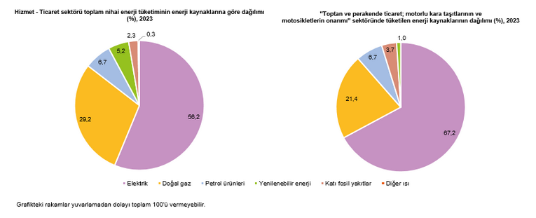 TÜİK – Hizmet ve ticaret sektöründe en çok enerji tüketimi oldu