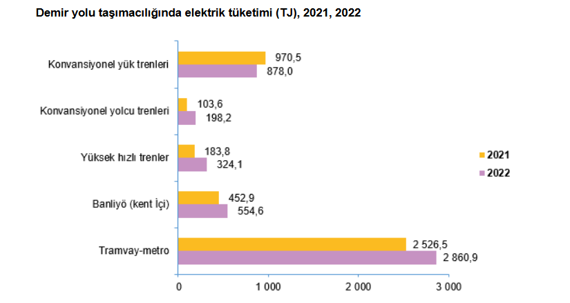 TÜİK – Kara yolu taşımacılığında enerji tüketimi toplam 1 milyon 145 bin 54 terajul oldu