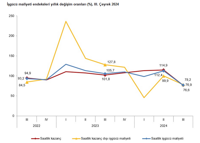 TÜİK – Sanayi, inşaat ve ticarette istihdam endeksi üçüncü çeyrekte yıllık yüzde 3,0 arttı