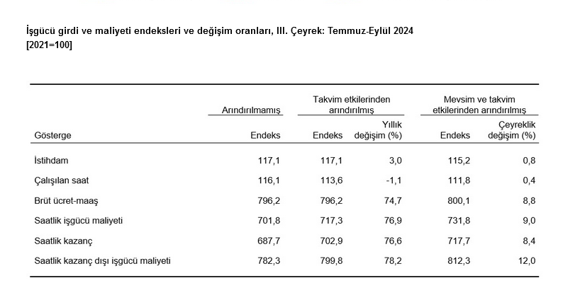 TÜİK – Sanayi, inşaat ve ticarette istihdam endeksi üçüncü çeyrekte yıllık yüzde 3,0 arttı