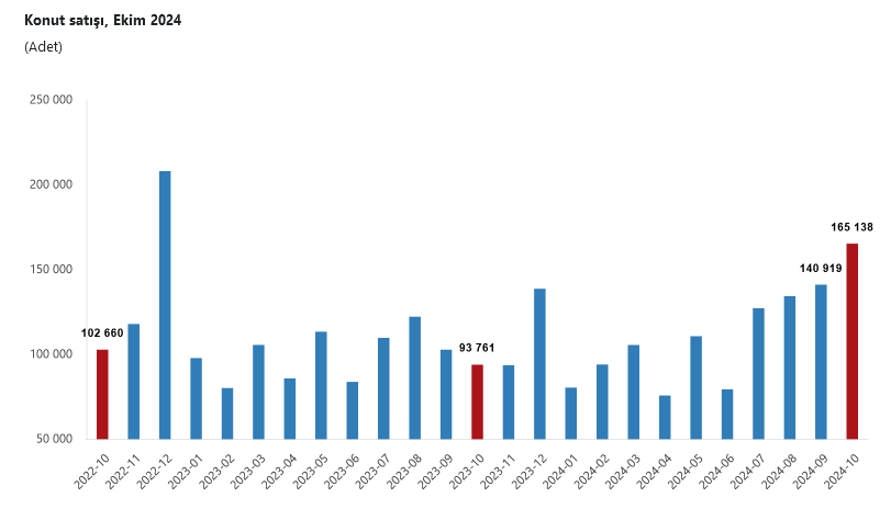TÜİK- Türkiye genelinde Ekim ayında 165 bin 138 konut satıldı