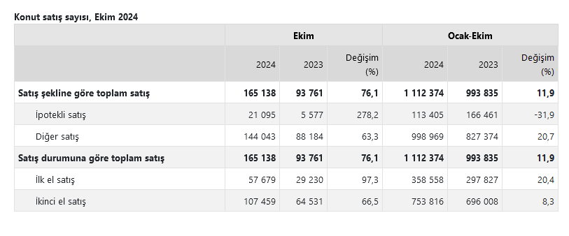 TÜİK- Türkiye genelinde Ekim ayında 165 bin 138 konut satıldı