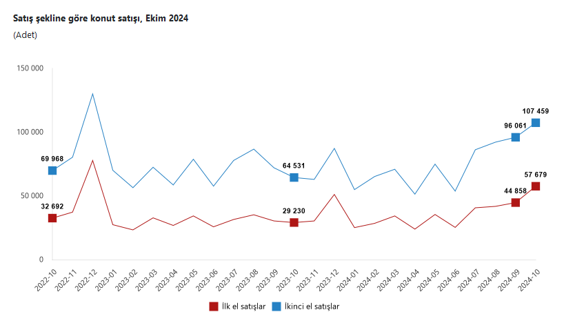 TÜİK- Türkiye genelinde Ekim ayında 165 bin 138 konut satıldı