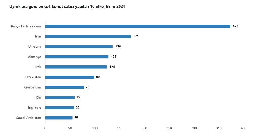 TÜİK- Türkiye genelinde Ekim ayında 165 bin 138 konut satıldı